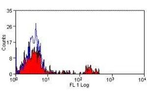 Flow Cytometry (FACS) image for anti-CD16 (CD16) antibody (ABIN2478680) (CD16 抗体)