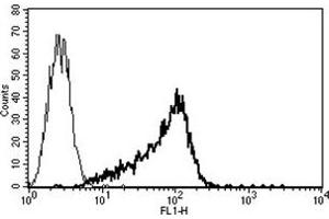 Flow Cytometry (FACS) image for anti-CD34 (CD34) antibody (ABIN1106299) (CD34 抗体)