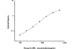 Typical standard curve (CD25 ELISA 试剂盒)