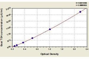 Typical standard curve (TSH ELISA 试剂盒)