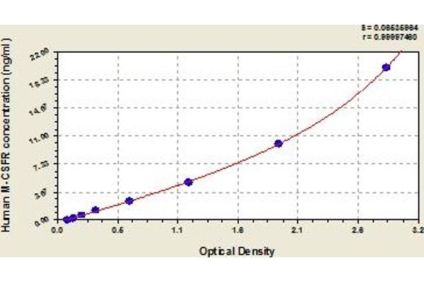 CSF1R ELISA 试剂盒