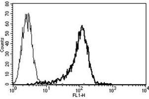Flow Cytometry (FACS) image for anti-CD34 (CD34) antibody (ABIN1106306) (CD34 抗体)