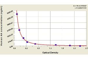 ELISA image for Arachidonic Acid (AA) ELISA Kit (ABIN366907) (Arachidonic Acid ELISA 试剂盒)