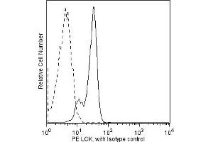 Flow Cytometry (FACS) image for anti-Lymphocyte-Specific Protein tyrosine Kinase (LCK) (N-Term) antibody (ABIN1176918) (LCK 抗体  (N-Term))