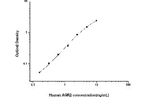 Typical standard curve (AGR2 ELISA 试剂盒)