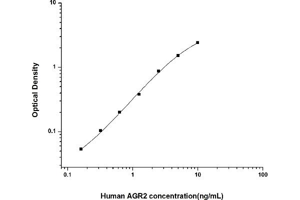 AGR2 ELISA 试剂盒