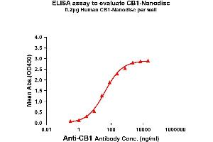 Elisa plates were pre-coated with Flag Tag CB1-Nanodisc (0. (CNR1 蛋白)