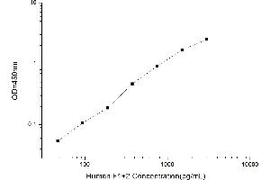 Typical standard curve (Prothrombin Fragment 1+2 ELISA 试剂盒)