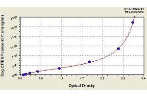 Typical standard curve (Osteocalcin ELISA 试剂盒)