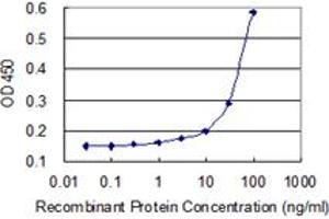 Detection limit for recombinant GST tagged CD44 is 3 ng/ml as a capture antibody. (CD44 抗体  (AA 1-699))