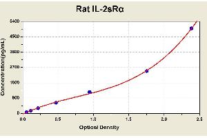 Diagramm of the ELISA kit to detect Rat 1 L-2sRalphawith the optical density on the x-axis and the concentration on the y-axis. (IL2R ELISA 试剂盒)