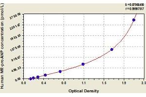 Typical Standard Curve (Midregional ProAtrial Natriuretic Peptide ELISA 试剂盒)