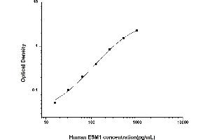Typical standard curve (ESM1 ELISA 试剂盒)