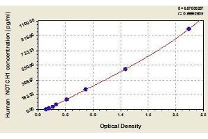 Typical standard curve (Notch1 ELISA 试剂盒)