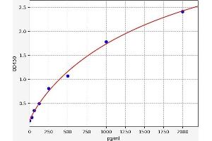 Typical standard curve (ADAM28 ELISA 试剂盒)