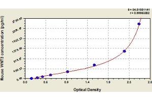 Typical Standard Curve (WNT3 ELISA 试剂盒)