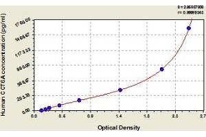 Typical Standard Curve (CCT6A ELISA 试剂盒)