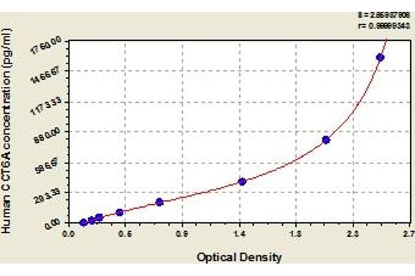 CCT6A ELISA 试剂盒