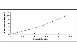 Typical standard curve (NPY1R ELISA 试剂盒)