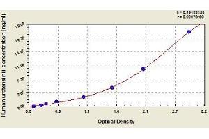 Typical standard curve (Urotensin 2 ELISA 试剂盒)