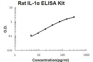 Rat IL-1 alpha Accusignal ELISA Kit Rat IL-1 alpha AccuSignal ELISA Kit standard curve. (IL1A ELISA 试剂盒)