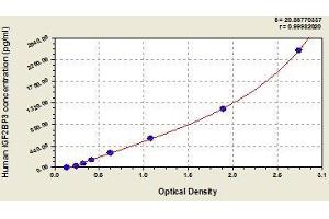 Typical standard curve (IGF2BP3 ELISA 试剂盒)