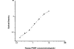 Typical standard curve (Prosaposin ELISA 试剂盒)