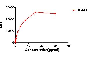 Flow cytometry data of serially titrated Rabbit anti-CD48 monoclonal antibody (clone: DM43) on H929 cells. (Recombinant CD48 抗体  (AA 27-220))