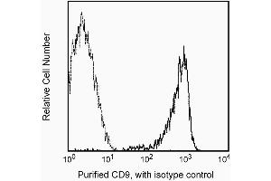 Profile of peripheral blood platelets analyzed by flow cytometry (CD9 抗体)