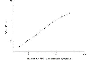 Typical standard curve (C4BPB ELISA 试剂盒)