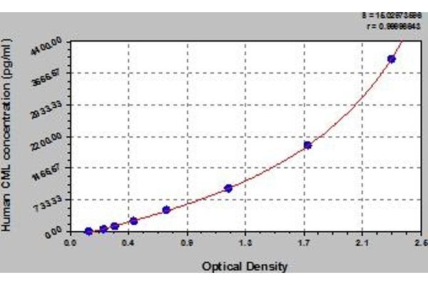 Carboxy Methyl Lysine ELISA 试剂盒