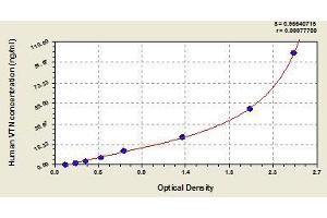 Typical standard curve (Vitronectin ELISA 试剂盒)