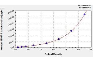 Typical standard curve (S100A6 ELISA 试剂盒)