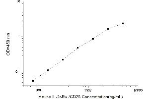 Typical standard curve (CD25 ELISA 试剂盒)