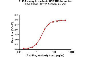 Elisa plates were pre-coated with Flag Tag HC-Nanodisc (0. (HCRTR1 蛋白)