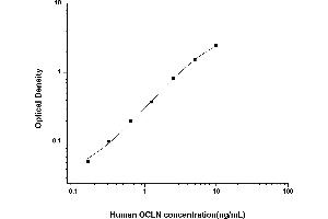 Typical standard curve (Occludin ELISA 试剂盒)