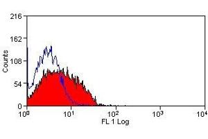 Flow Cytometry (FACS) image for anti-delta-Like 4 (DLL4) antibody (PE) (ABIN2473318) (DLL4 抗体  (PE))