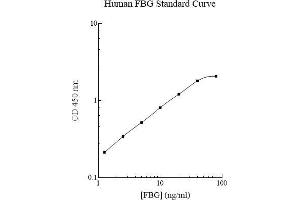 ELISA image for Fibrinogen ELISA Kit (ABIN612698) (Fibrinogen ELISA 试剂盒)