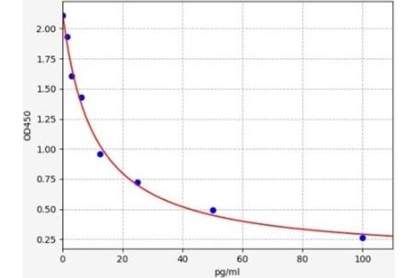 Endothelin 3 ELISA 试剂盒