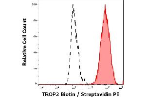 Separation of MCF-7 cells stained using anti-TROP2 (TrMab-6) Biotin antibody (concentration in sample 1. (TACSTD2 抗体  (Biotin))