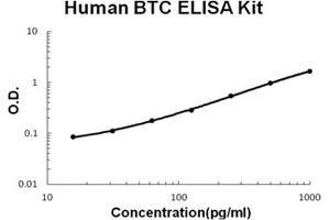 Human Betacellulin/BTC Accusignal ELISA Kit Human Betacellulin/BTC AccuSignal ELISA Kit standard curve. (Betacellulin ELISA 试剂盒)