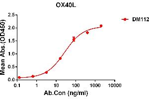 ELISA plate pre-coated by 2 μg/mL (100 μL/well) Human OX40L protein, mFc-His tagged protein ABIN6961094, ABIN7042217 and ABIN7042218 can bind Rabbit anti-OX40L monoclonal antibody  (clone: DM112) in a linear range of 0. (TNFSF4 抗体  (AA 51-183))