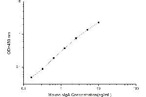 Typical standard curve (IgA Secretory Component ELISA 试剂盒)