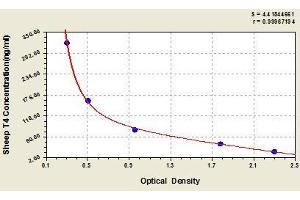 Typical standard curve (Thyroxine T4 ELISA 试剂盒)