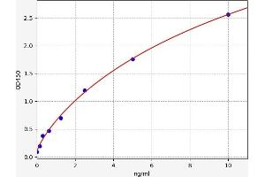 Typical standard curve (FGL1 ELISA 试剂盒)