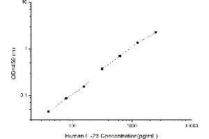 Typical standard curve (IL23 ELISA 试剂盒)