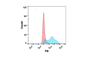 Flow cytometry analysis with Anti-CD160 on Expi293 cells transfected with human CD160 (Blue histogram) or Expi293 transfected with irrelevant protein (Red histogram). (CD160 Protein (CD160) (AA 27-159) (His tag))