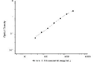 Typical standard curve (TLR4 ELISA 试剂盒)