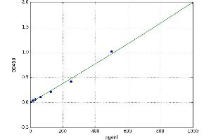 A typical standard curve (FOLR1 ELISA 试剂盒)