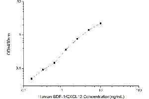 Typical standard curve (CXCL12 ELISA 试剂盒)